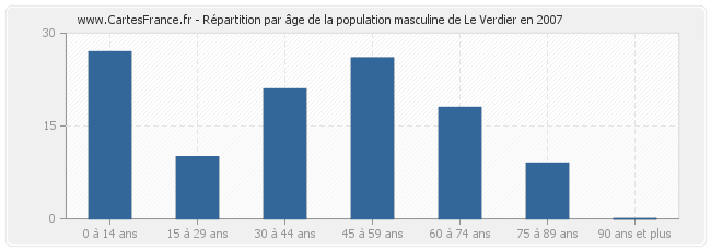 Répartition par âge de la population masculine de Le Verdier en 2007